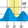 Nehalem Bay tide chart for Sunday, December 12, 2021