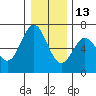 Nehalem Bay tide chart for Monday, December 13, 2021