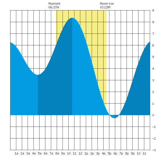 Nehalem Bay tide chart for Friday, December 17, 2021