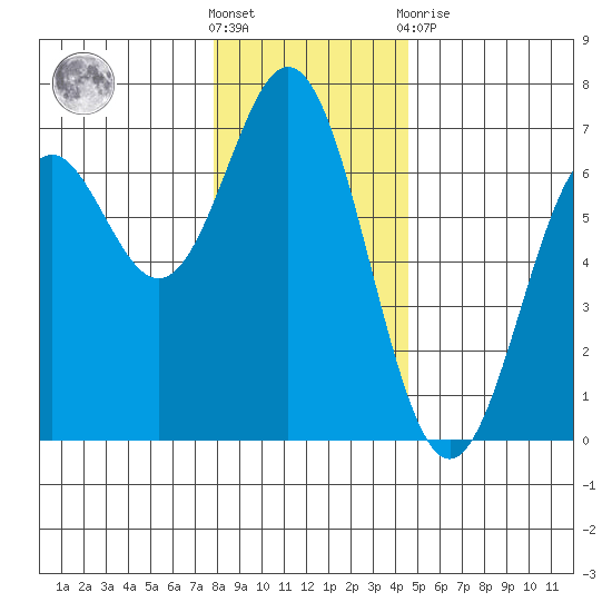 Nehalem Bay tide chart for Saturday, December 18, 2021