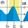 Nehalem Bay tide chart for Saturday, December 18, 2021