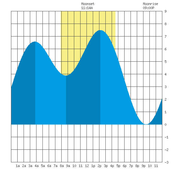 Nehalem Bay tide chart for Thursday, December 23, 2021