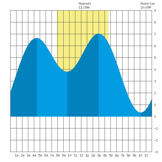 Nehalem Bay tide chart for Friday, December 24, 2021