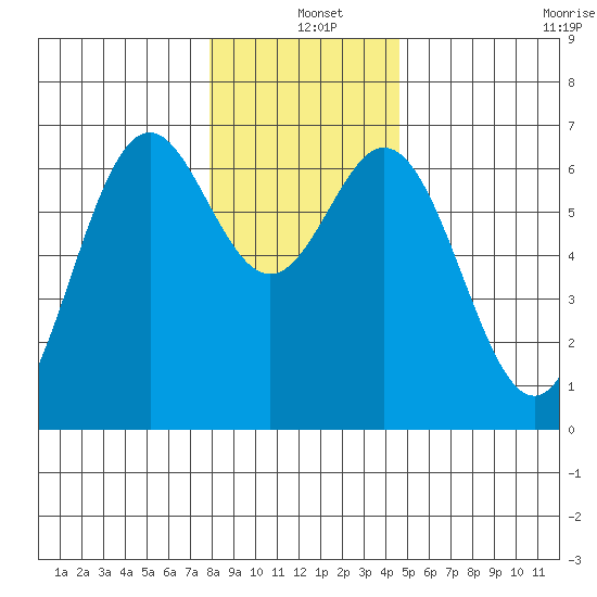 Nehalem Bay tide chart for Saturday, December 25, 2021