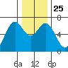 Nehalem Bay tide chart for Saturday, December 25, 2021