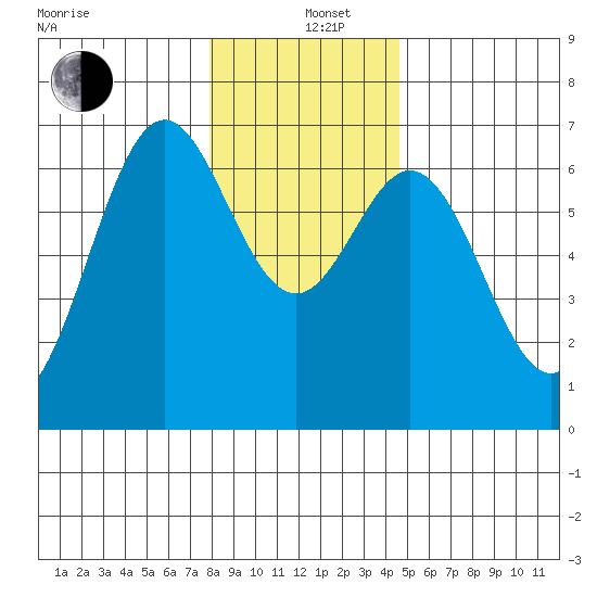Nehalem Bay tide chart for Sunday, December 26, 2021