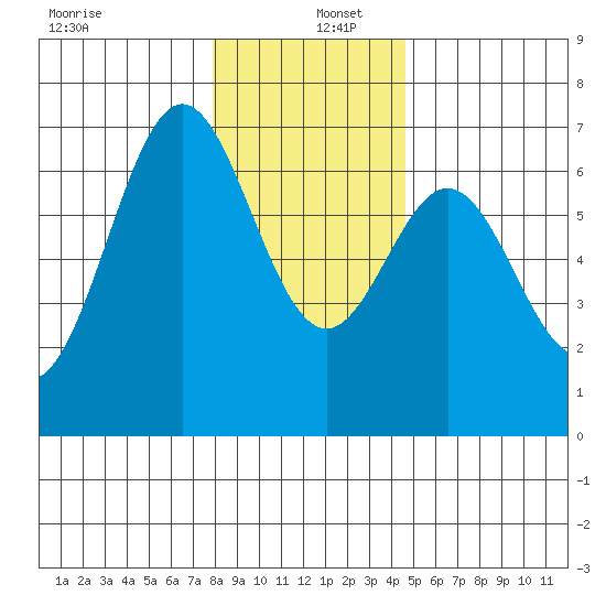 Nehalem Bay tide chart for Monday, December 27, 2021