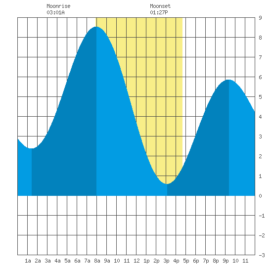 Nehalem Bay tide chart for Wednesday, December 29, 2021