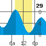 Nehalem Bay tide chart for Wednesday, December 29, 2021