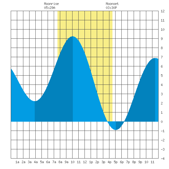 Nehalem Bay tide chart for Thursday, December 2, 2021