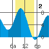 Nehalem Bay tide chart for Thursday, December 2, 2021
