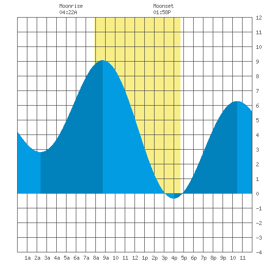 Nehalem Bay tide chart for Thursday, December 30, 2021