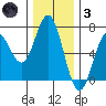 Nehalem Bay tide chart for Friday, December 3, 2021