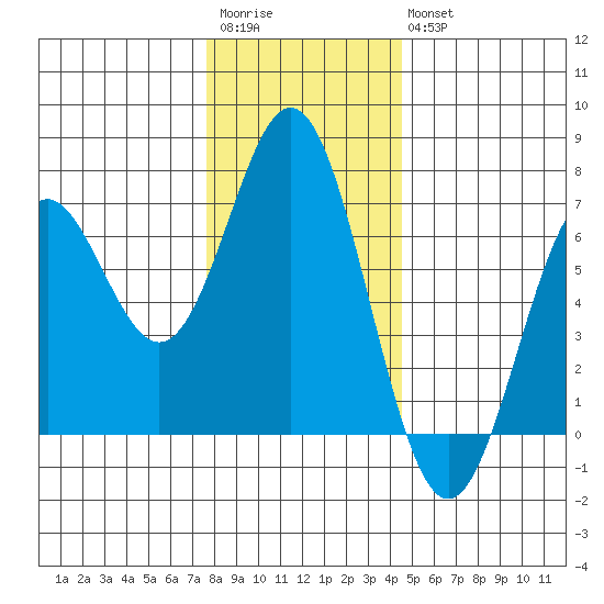 Nehalem Bay tide chart for Saturday, December 4, 2021