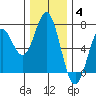 Nehalem Bay tide chart for Saturday, December 4, 2021