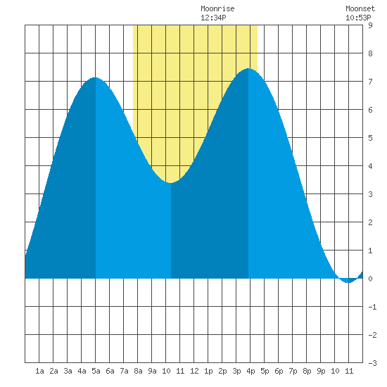 Nehalem Bay tide chart for Thursday, December 9, 2021