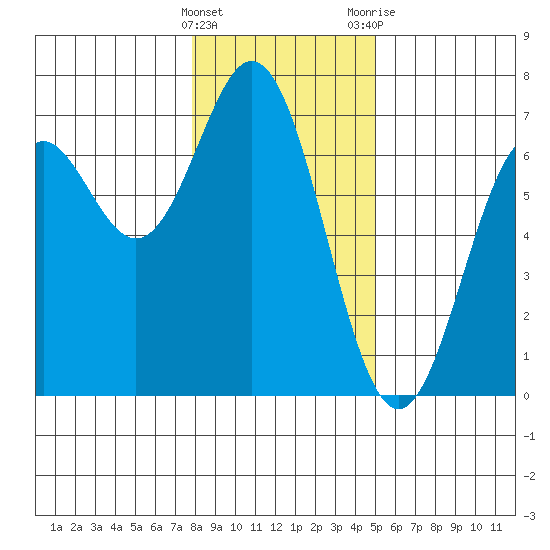 Nehalem Bay tide chart for Sunday, January 16, 2022