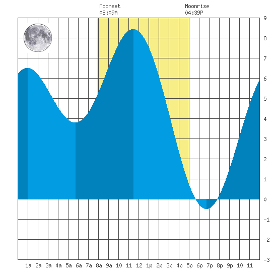Nehalem Bay tide chart for Monday, January 17, 2022