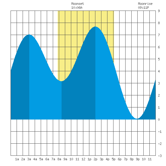 Nehalem Bay tide chart for Friday, January 21, 2022