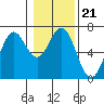 Nehalem Bay tide chart for Friday, January 21, 2022