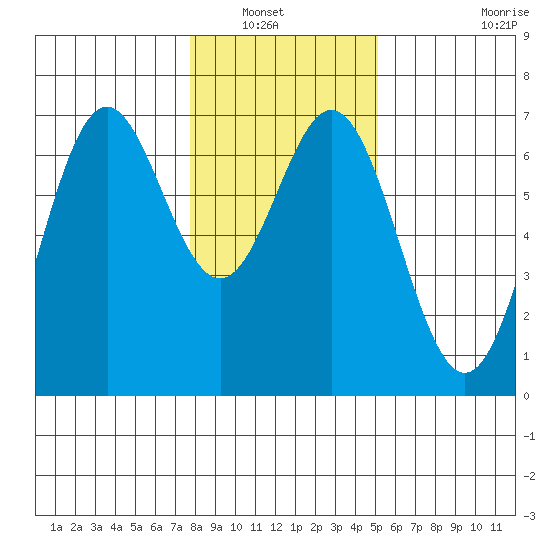 Nehalem Bay tide chart for Saturday, January 22, 2022
