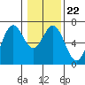 Nehalem Bay tide chart for Saturday, January 22, 2022
