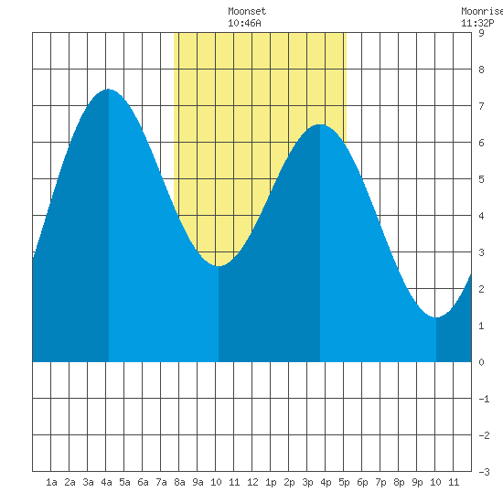 Nehalem Bay tide chart for Sunday, January 23, 2022