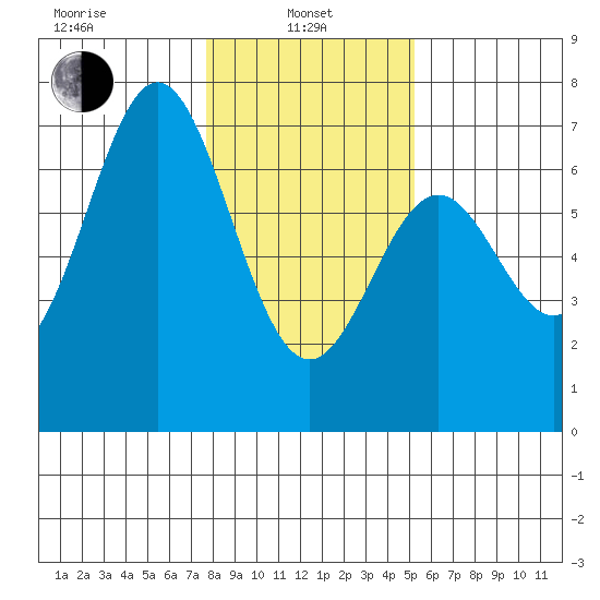 Nehalem Bay tide chart for Tuesday, January 25, 2022