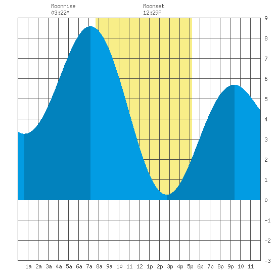 Nehalem Bay tide chart for Thursday, January 27, 2022
