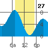 Nehalem Bay tide chart for Thursday, January 27, 2022