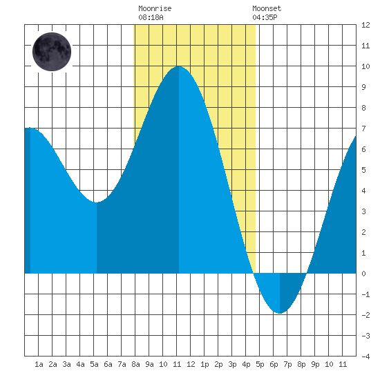 Nehalem Bay tide chart for Sunday, January 2, 2022