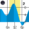 Nehalem Bay tide chart for Sunday, January 2, 2022