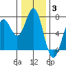 Nehalem Bay tide chart for Monday, January 3, 2022