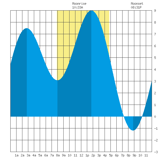 Nehalem Bay tide chart for Wednesday, January 5, 2022