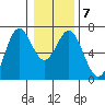Nehalem Bay tide chart for Friday, January 7, 2022