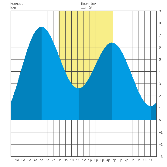 Nehalem Bay tide chart for Saturday, January 8, 2022