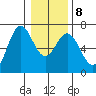 Nehalem Bay tide chart for Saturday, January 8, 2022