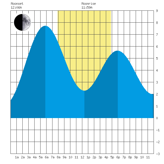 Nehalem Bay tide chart for Sunday, January 9, 2022