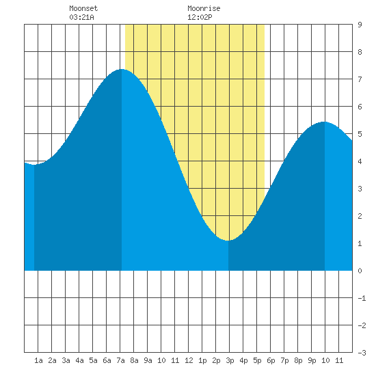 Nehalem Bay tide chart for Thursday, February 10, 2022