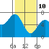 Nehalem Bay tide chart for Thursday, February 10, 2022