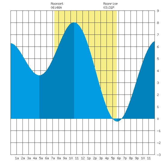 Nehalem Bay tide chart for Monday, February 14, 2022