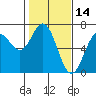 Nehalem Bay tide chart for Monday, February 14, 2022