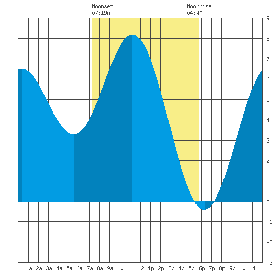 Nehalem Bay tide chart for Tuesday, February 15, 2022
