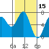 Nehalem Bay tide chart for Tuesday, February 15, 2022
