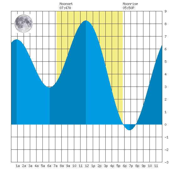 Nehalem Bay tide chart for Wednesday, February 16, 2022