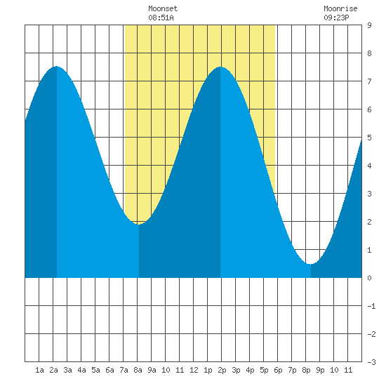 Nehalem Bay tide chart for Saturday, February 19, 2022