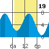 Nehalem Bay tide chart for Saturday, February 19, 2022