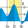 Nehalem Bay tide chart for Tuesday, February 1, 2022