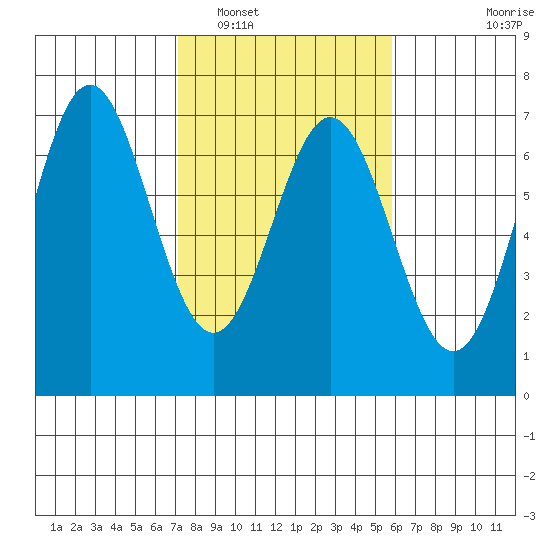 Nehalem Bay tide chart for Sunday, February 20, 2022