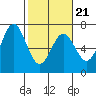 Nehalem Bay tide chart for Monday, February 21, 2022